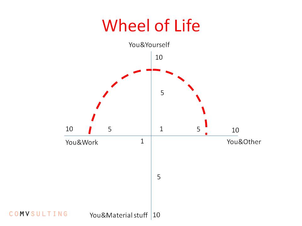 Wheel of life